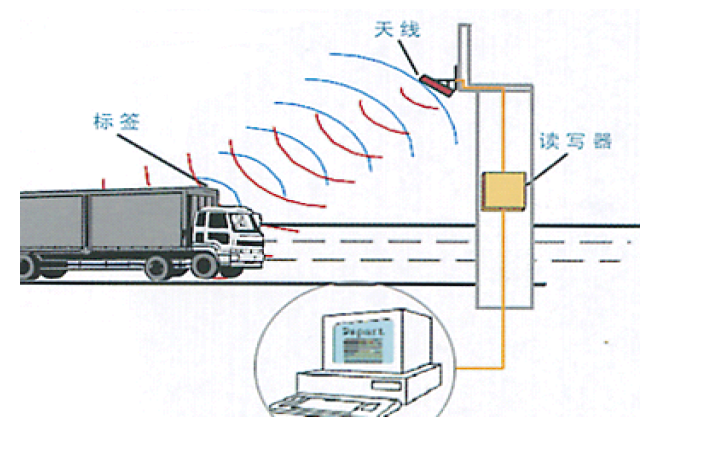 rfid倉儲管理系統(tǒng) rfid電子標簽